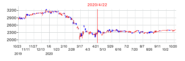 2020年4月22日 14:22前後のの株価チャート